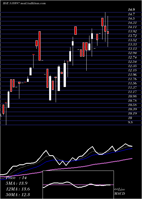  Daily chart VallabhStel