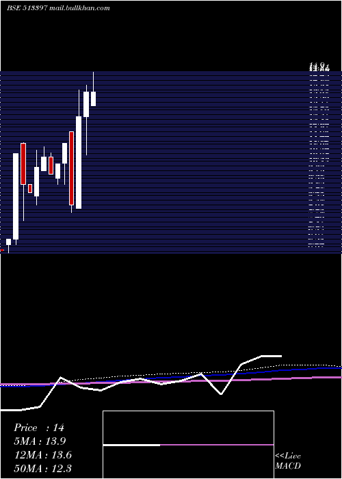  monthly chart VallabhStel