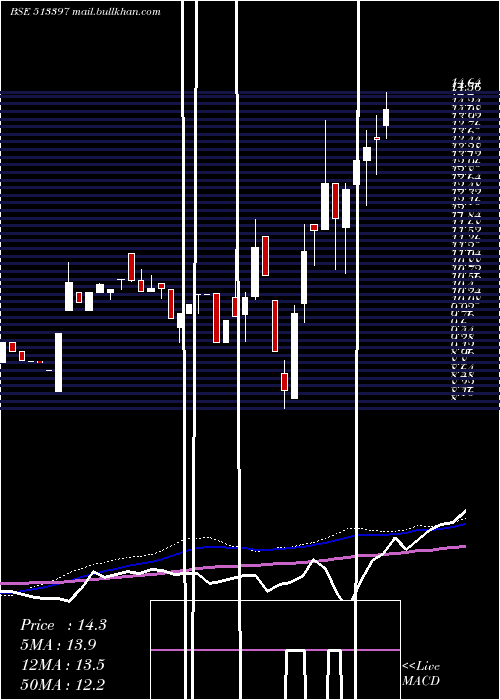  weekly chart VallabhStel