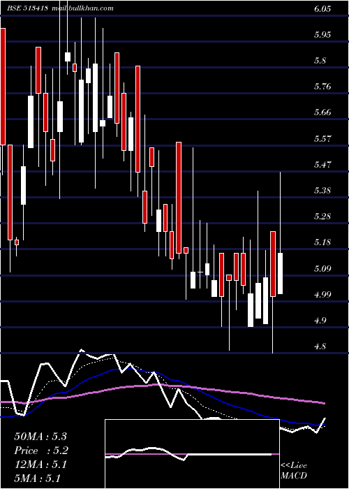  Daily chart Smfil