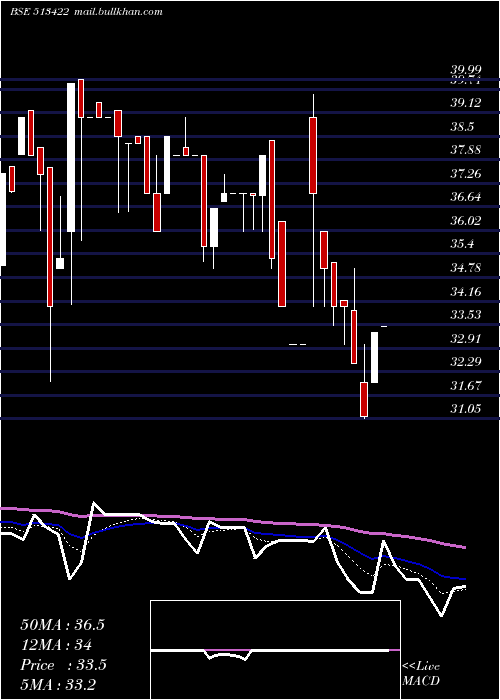  Daily chart BloomIndust