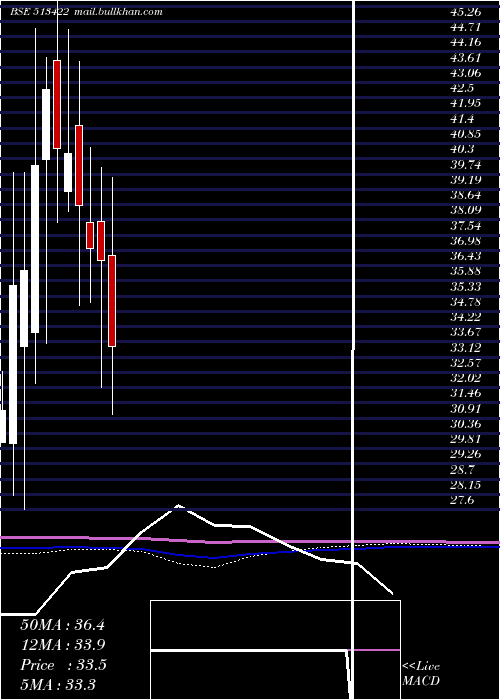  monthly chart BloomIndust