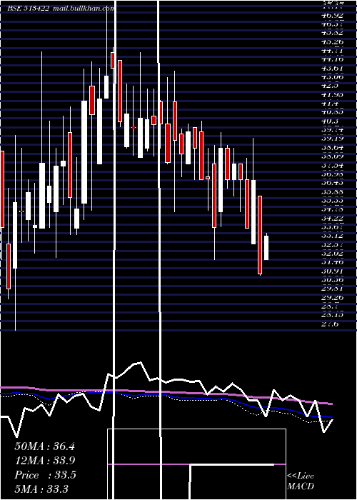  weekly chart BloomIndust