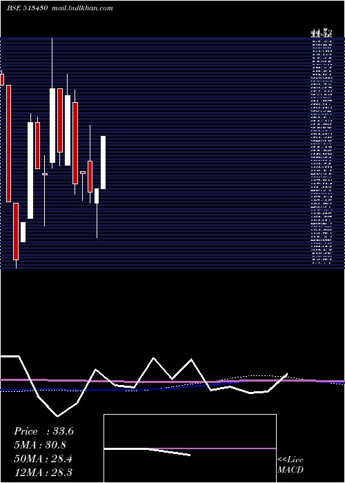  monthly chart Maitri