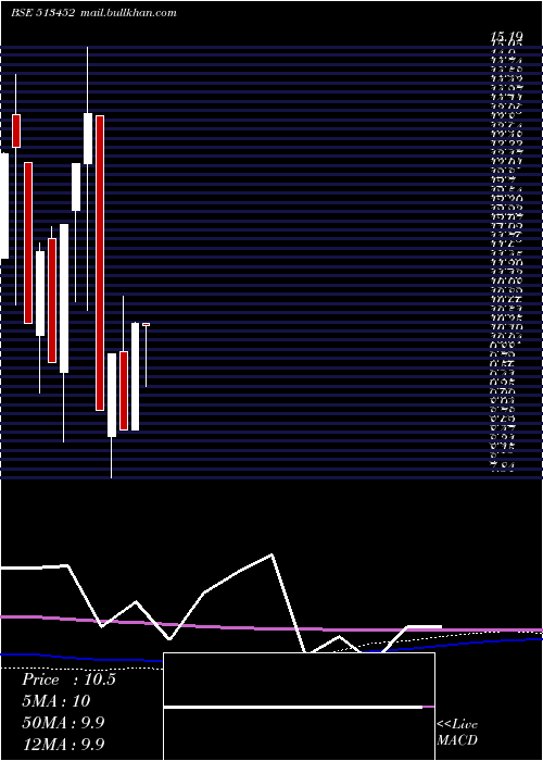  monthly chart ElangoIndus