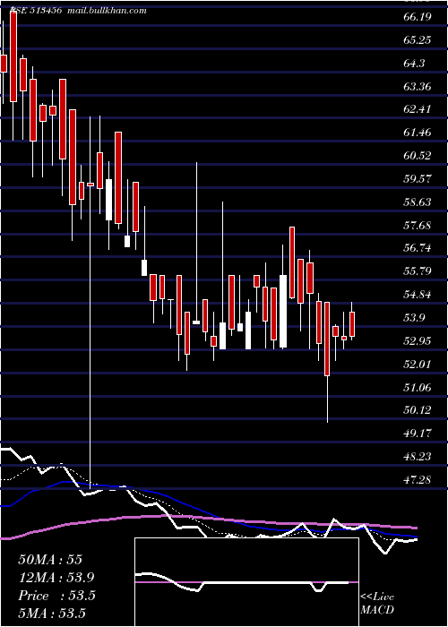  Daily chart KanishkSt