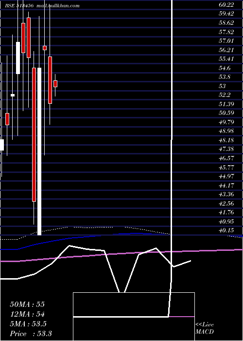  monthly chart KanishkSt