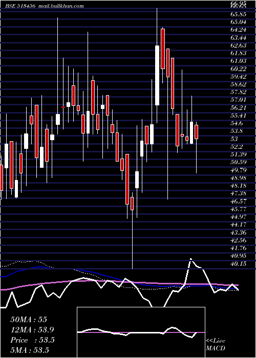  weekly chart KanishkSt
