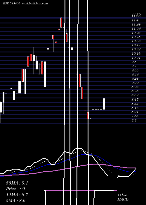  Daily chart MahalaxmiSm
