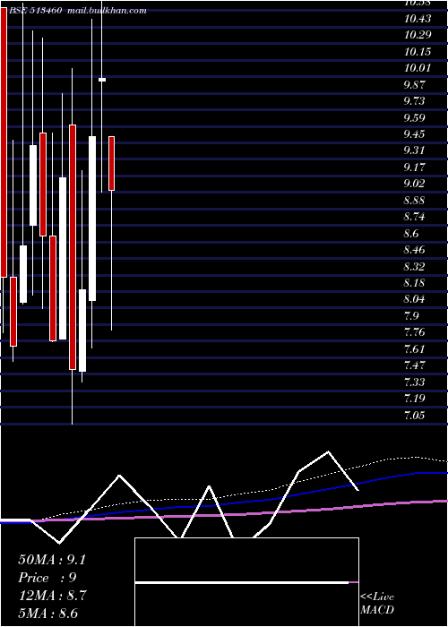  monthly chart MahalaxmiSm