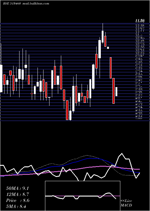  weekly chart MahalaxmiSm