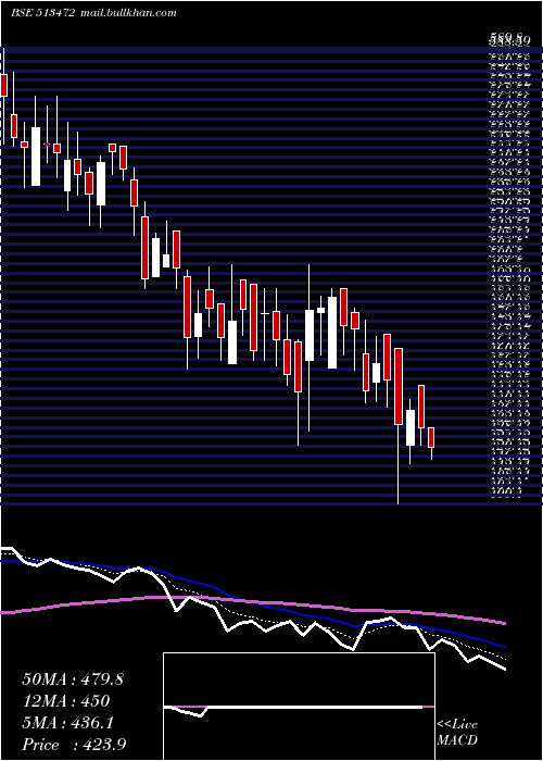  Daily chart SimplexCast