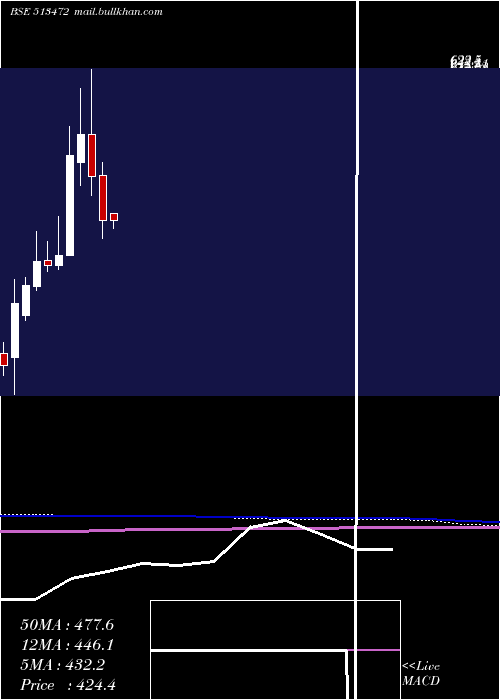  monthly chart SimplexCast