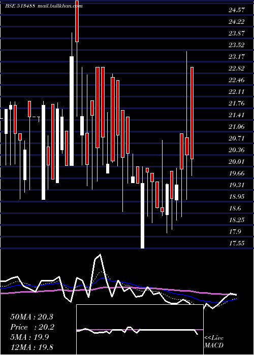  Daily chart ShSteel