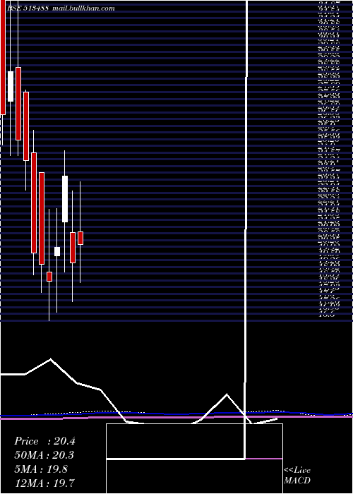  monthly chart ShSteel