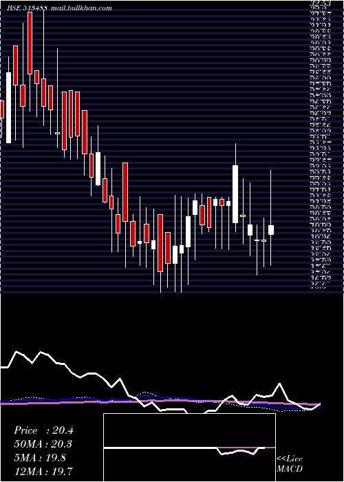  weekly chart ShSteel