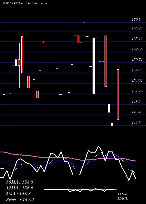  Daily chart GujContain