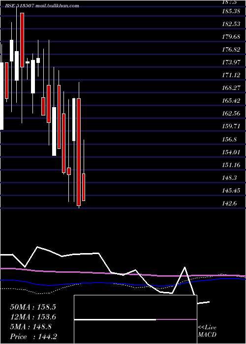  monthly chart GujContain