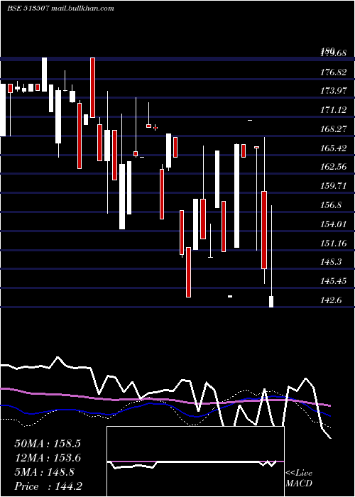  weekly chart GujContain