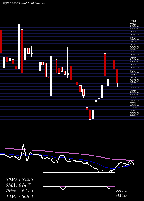  Daily chart KalyaniForg