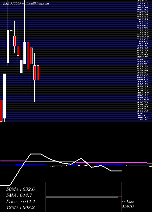  monthly chart KalyaniForg