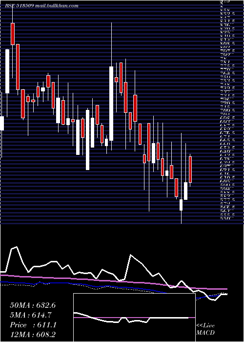  weekly chart KalyaniForg