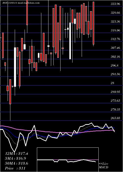  Daily chart PanchSteel