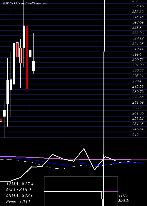  monthly chart PanchSteel