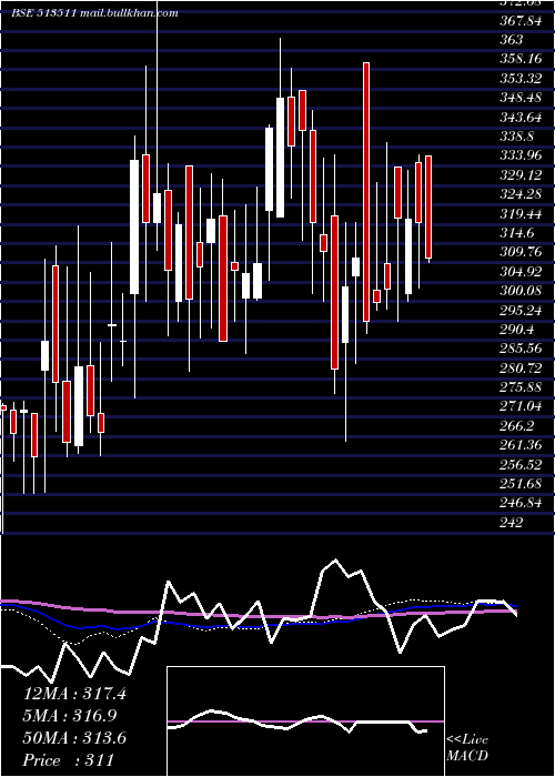  weekly chart PanchSteel