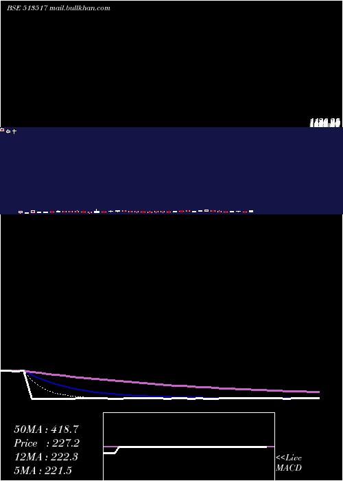  Daily chart Steelcast
