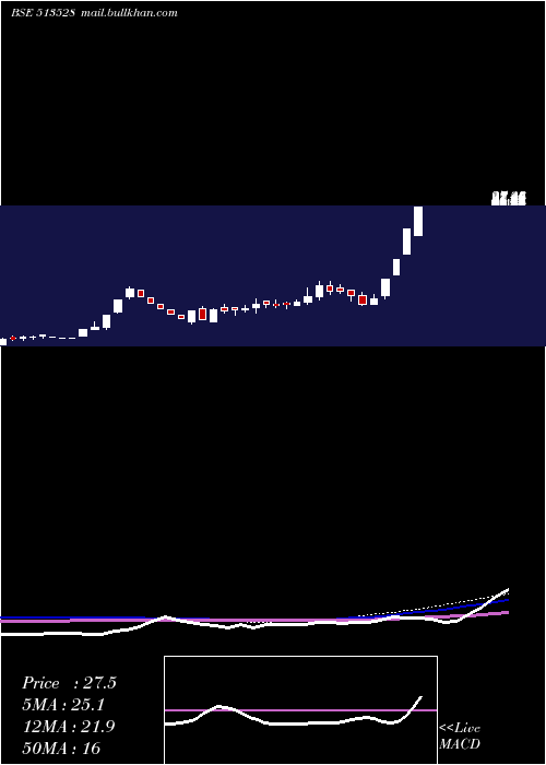  weekly chart GlittekGran