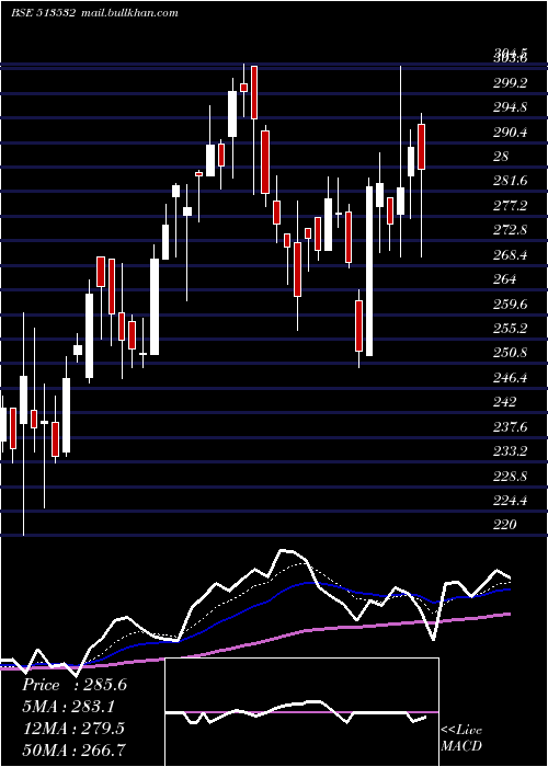  Daily chart PradeepMet