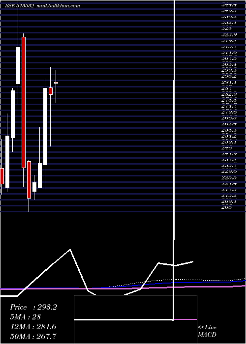  monthly chart PradeepMet