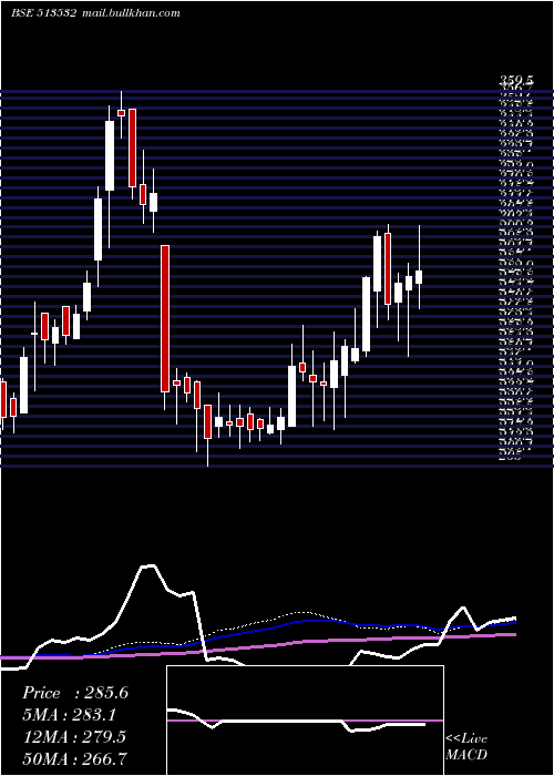  weekly chart PradeepMet