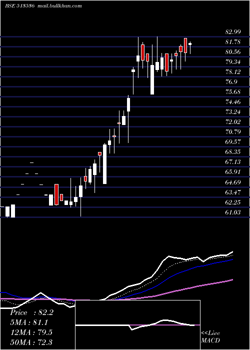  Daily chart Gnrl