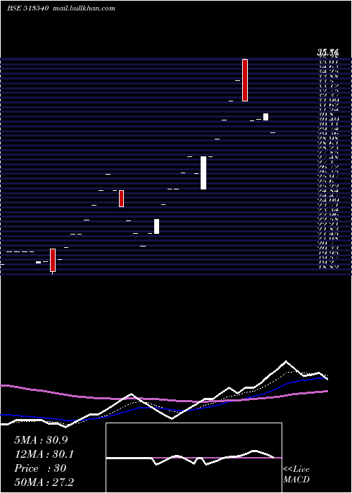  Daily chart TN
