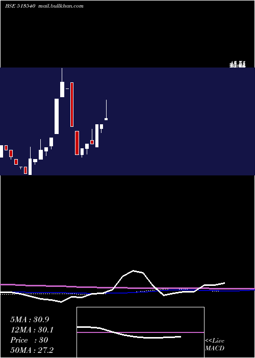  monthly chart TN