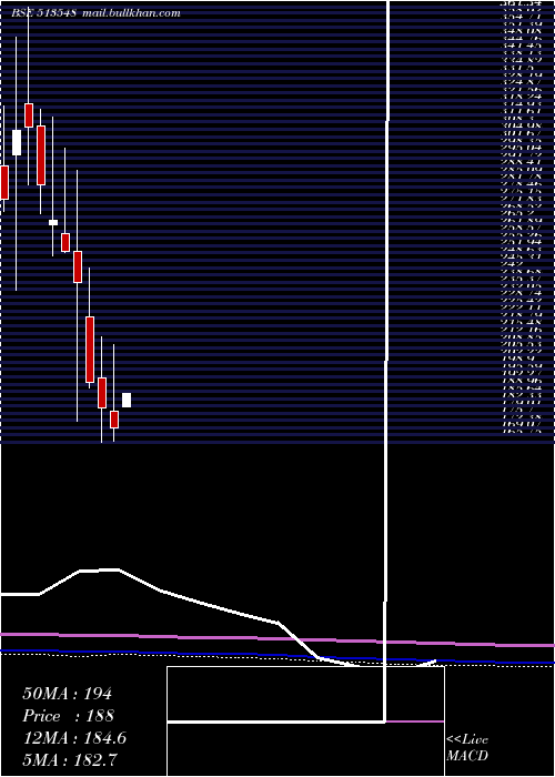  monthly chart ShardaIspat