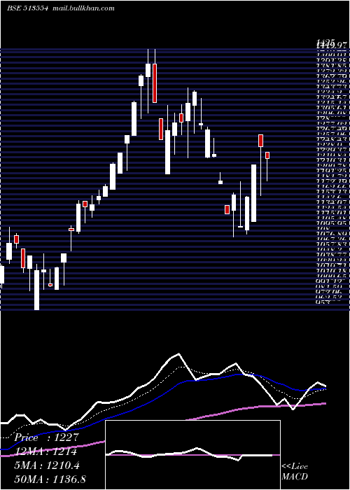  Daily chart MahaSteel