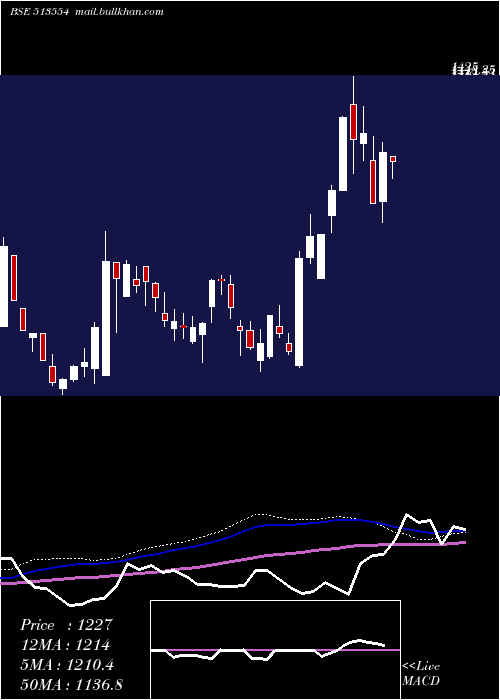  weekly chart MahaSteel