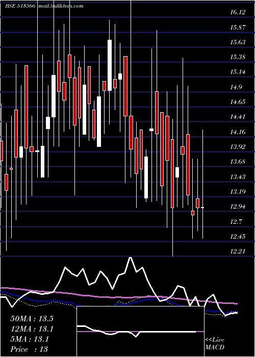  weekly chart NovaIron