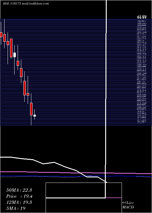  monthly chart Sterpow