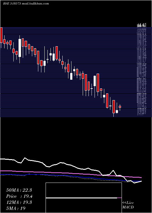  weekly chart Sterpow