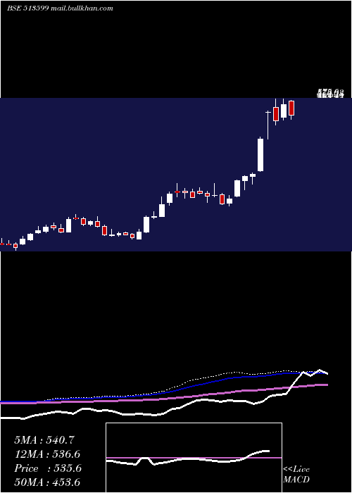  weekly chart HindCopper