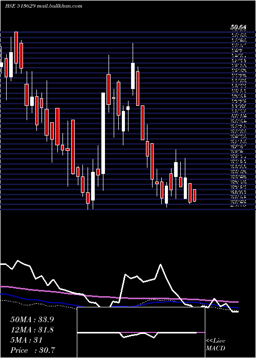  weekly chart TulsyanNec