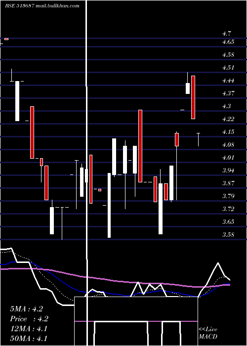  Daily chart SpectraInd