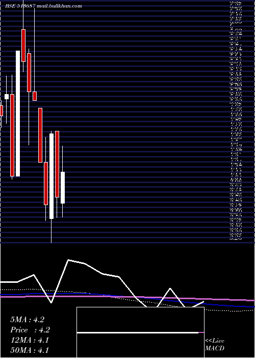  monthly chart SpectraInd