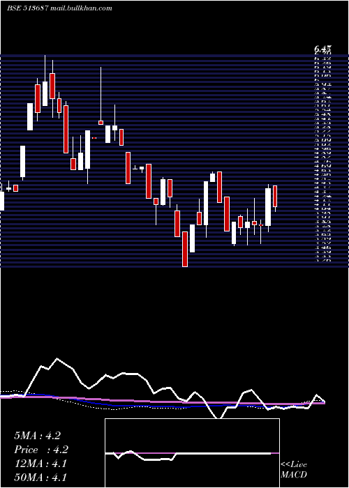  weekly chart SpectraInd