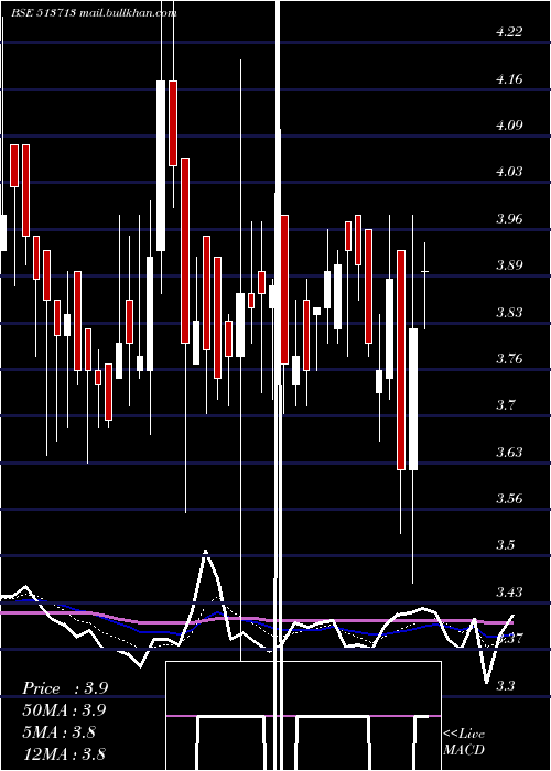  Daily chart Whiteorg