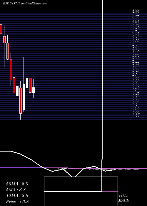  monthly chart Whiteorg